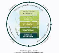 Diagramm des Diaetologischen Prozesses mit Phasen: Assessment, Intervention, Evaluation.